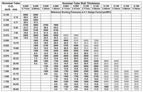 tubing wall thickness measurement|tubing wall thickness pressure chart.